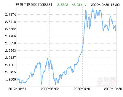 建信500基金最新净值公布
